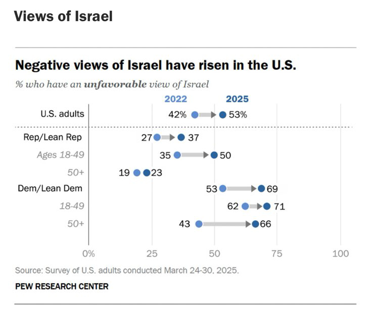 views of Israel poll